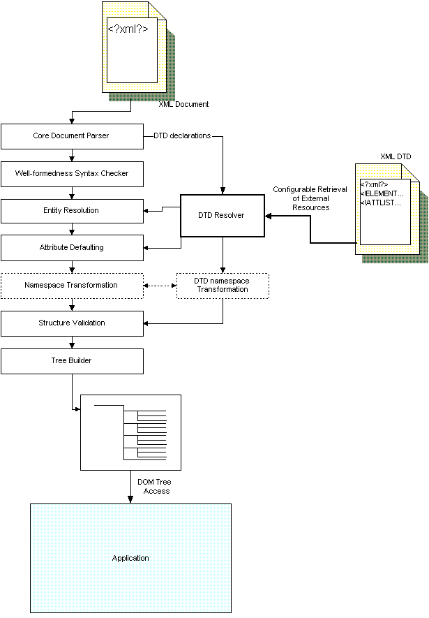 Componentized Parsing with Namespaces