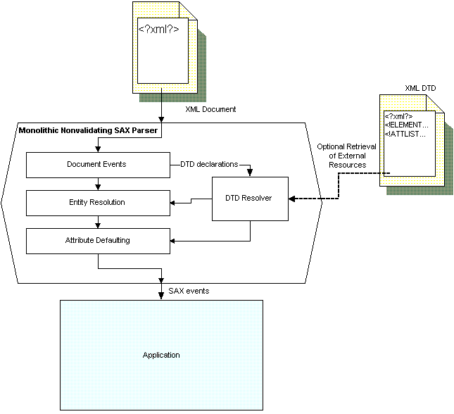 Non-validating SAX Parser diagram