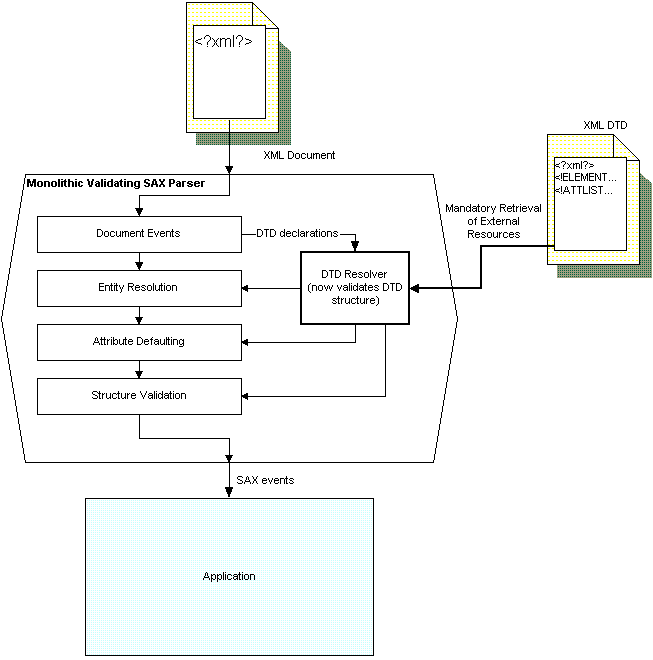 Validating SAX Parser