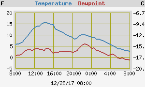 Graph: Temperature and Dewpoint